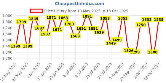 flipkart.com bajaj Pygmy Go 178 3 Blade Table Fan bajaj Price History Graph from 18 May 2025 to 13 Oct 2025