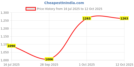 flipkart.com bajaj Pygmy mini Cerulean 110 3 Blade Table Fan bajaj Price History Graph from 16 Jul 2025 to 11 Oct 2025