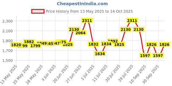 flipkart.com bajaj Pygmy Personal Fan with LED Light White (251284) 110 3 Blade Table Fan bajaj Price History Graph from 13 May 2025 to 14 Oct 2025