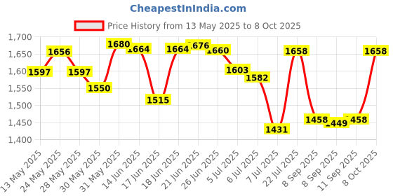 flipkart.com bajaj Pygmy with LED Light (251284) 178 3 Blade Table Fan bajaj Price History Graph from 13 May 2025 to 8 Oct 2025