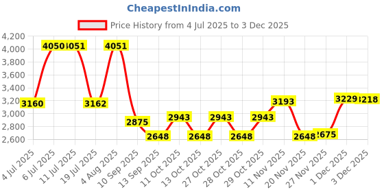 flipkart.com bajaj QAWDEFF12334 500 W Juicer Mixer Grinder bajaj Price History Graph from 4 Jul 2025 to 1 Dec 2025