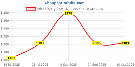 flipkart.com bajaj Quality instant water heater immersion 1500 watt 1500 W Immersion Heater Rod bajaj Price History Graph from 16 Jul 2025 to 9 Oct 2025