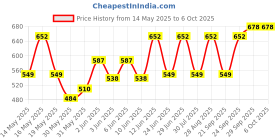 flipkart.com bajaj Raftaar Deo 1.5 Watt Led Torch bajaj Price History Graph from 14 May 2025 to 6 Oct 2025