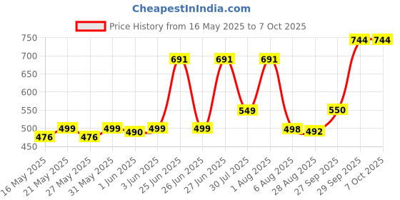 flipkart.com bajaj Raftaar Jumbo LED 2W Rechargeable Torch Torch bajaj Price History Graph from 16 May 2025 to 7 Oct 2025