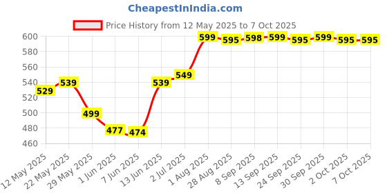 flipkart.com bajaj Raftaar Jumbo LED RC Pro Torch bajaj Price History Graph from 12 May 2025 to 7 Oct 2025