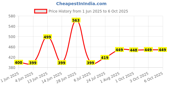 flipkart.com bajaj Raftaar MAX LED RC 610047 Torch bajaj Price History Graph from 1 Jun 2025 to 6 Oct 2025