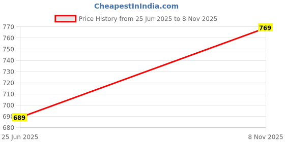 flipkart.com bajaj Raftaar Mini 1 Watts Led Black Rechargeable Torch-03 Torch bajaj Price History Graph from 25 Jun 2025 to 8 Nov 2025