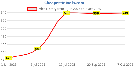 flipkart.com bajaj Raftaar Mini 1 Watts Led Red Rechargeable Torch-02 Torch bajaj Price History Graph from 1 Jun 2025 to 7 Oct 2025