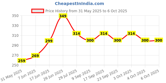 flipkart.com bajaj Raftaar Mini LED RC Pro Torch bajaj Price History Graph from 31 May 2025 to 6 Oct 2025