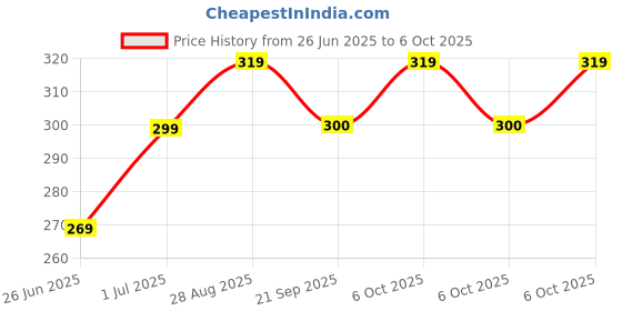 flipkart.com bajaj Raftaar Mini LED RC Pro Torch bajaj Price History Graph from 26 Jun 2025 to 6 Oct 2025