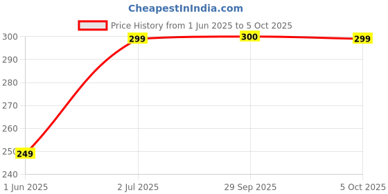 flipkart.com bajaj Raftaar Mini LED RC Pro Torch bajaj Price History Graph from 1 Jun 2025 to 5 Oct 2025