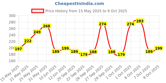 flipkart.com bajaj RAFTAAR MINI Torch bajaj Price History Graph from 15 May 2025 to 6 Oct 2025