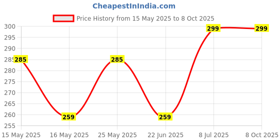 flipkart.com bajaj RAFTAR MINI LED RC Torch bajaj Price History Graph from 15 May 2025 to 8 Oct 2025