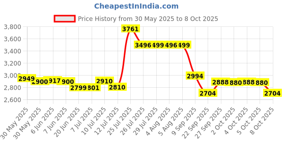 flipkart.com bajaj RCX 1.8 dlx duo Electric Rice Cooker with Steaming Feature bajaj Price History Graph from 30 May 2025 to 8 Oct 2025