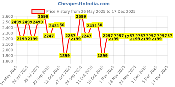 flipkart.com bajaj RCX 1.8 DLX Electric Rice Cooker bajaj Price History Graph from 26 May 2025 to 17 Dec 2025