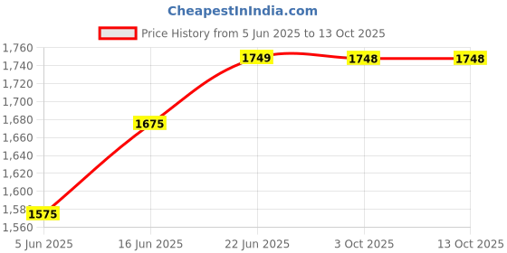 flipkart.com bajaj Rechargeable LED Emergency Light - ELX 16 LED 1 hrs Lantern Emergency Light bajaj Price History Graph from 5 Jun 2025 to 13 Oct 2025