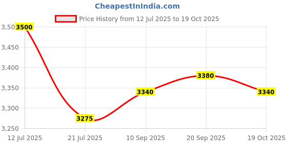 flipkart.com bajaj Regal Gold 1200 4 Blade Ceiling Fan bajaj Price History Graph from 12 Jul 2025 to 19 Oct 2025