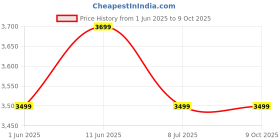 flipkart.com bajaj REX DLX 750 W Juicer Mixer Grinder bajaj Price History Graph from 1 Jun 2025 to 8 Oct 2025