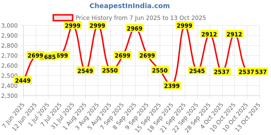 flipkart.com bajaj Rex Ninja Series 500 W Mixer Grinder bajaj Price History Graph from 7 Jun 2025 to 13 Oct 2025