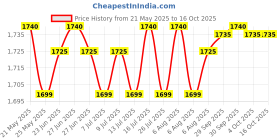 flipkart.com bajaj RH2C carbon heater Carbon Room Heater bajaj Price History Graph from 21 May 2025 to 16 Oct 2025