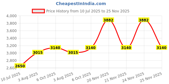 flipkart.com bajaj RH3H (260089) Halogen Room Heater bajaj Price History Graph from 10 Jul 2025 to 25 Nov 2025