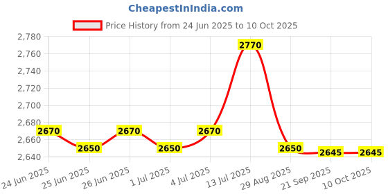 flipkart.com bajaj RH3H RH3H Halogen Room Heater bajaj Price History Graph from 24 Jun 2025 to 10 Oct 2025