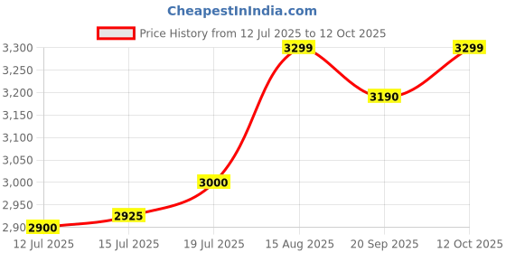 flipkart.com bajaj RHT2C Carbon Room Heater bajaj Price History Graph from 12 Jul 2025 to 12 Oct 2025