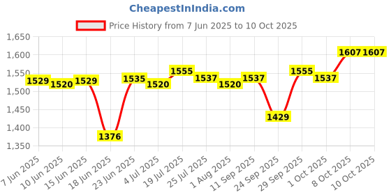 flipkart.com bajaj RHX 2 HALOGEN RHX 2 HALOGEN Halogen Room Heater bajaj Price History Graph from 7 Jun 2025 to 9 Oct 2025
