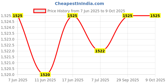 flipkart.com bajaj RHX-2 Halogen Room Heater Halogen Room Heater bajaj Price History Graph from 7 Jun 2025 to 9 Oct 2025