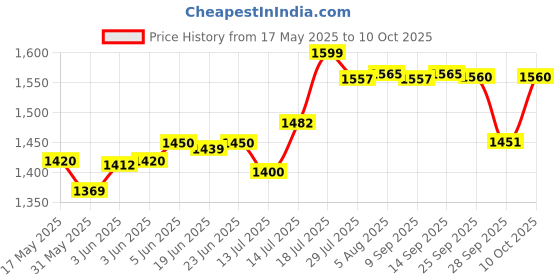 flipkart.com bajaj RHX 2 RHX 2 Halogen Halogen Room Heater bajaj Price History Graph from 17 May 2025 to 10 Oct 2025
