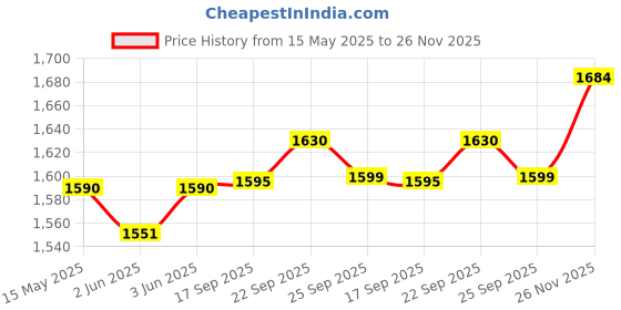flipkart.com bajaj RHX 2 RHX 2 Halogen Room Heater bajaj Price History Graph from 15 May 2025 to 26 Nov 2025