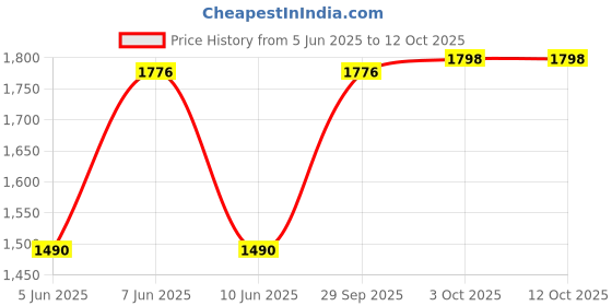 flipkart.com bajaj RHX-2 RHX2 Halogen Room Heater bajaj Price History Graph from 5 Jun 2025 to 11 Oct 2025