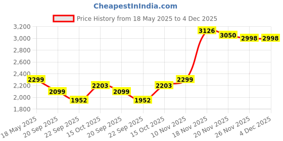 flipkart.com bajaj ROOM HEATER Corded Electric 2000 WATT Fan Room Heater bajaj Price History Graph from 18 May 2025 to 4 Dec 2025