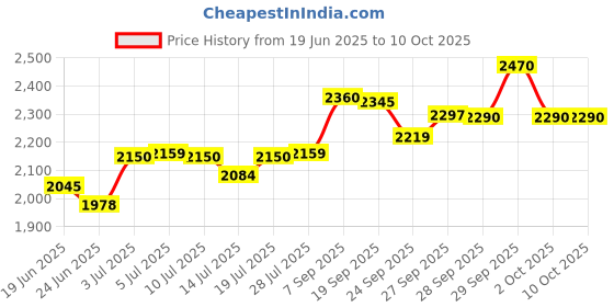 flipkart.com bajaj RX 7 RX 7 Fan Room Heater bajaj Price History Graph from 19 Jun 2025 to 10 Oct 2025