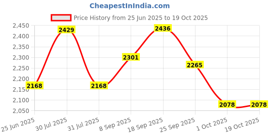 flipkart.com bajaj Samosa and Sandwich maker Toast bajaj Price History Graph from 25 Jun 2025 to 17 Oct 2025