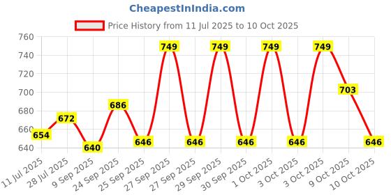 flipkart.com bajaj Shock Proof 1000 W Shock Proof Immersion Heater Rod bajaj Price History Graph from 11 Jul 2025 to 10 Oct 2025