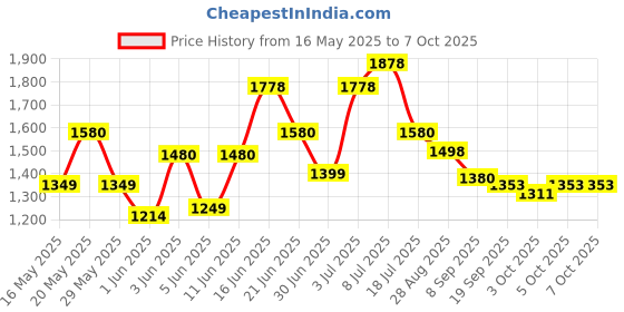 flipkart.com bajaj SMARTGLOW 3W DOSTI RC LED Torch bajaj Price History Graph from 16 May 2025 to 7 Oct 2025