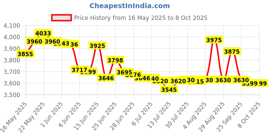 flipkart.com bajaj Snowvent 1200 3 Blade Tower Fan bajaj Price History Graph from 16 May 2025 to 7 Oct 2025