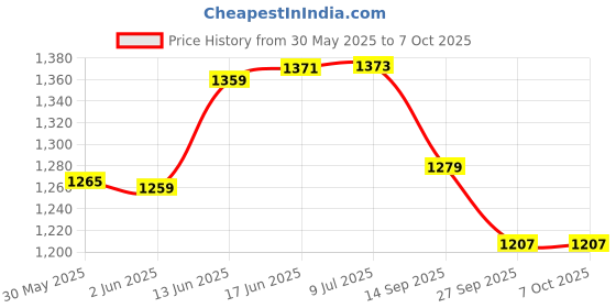 flipkart.com bajaj SOFTLITE-MINI-610051 Table Lamp bajaj Price History Graph from 30 May 2025 to 6 Oct 2025
