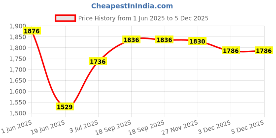flipkart.com bajaj SWX 4 Deluxe Sandwich Toaster Toast bajaj Price History Graph from 1 Jun 2025 to 3 Dec 2025