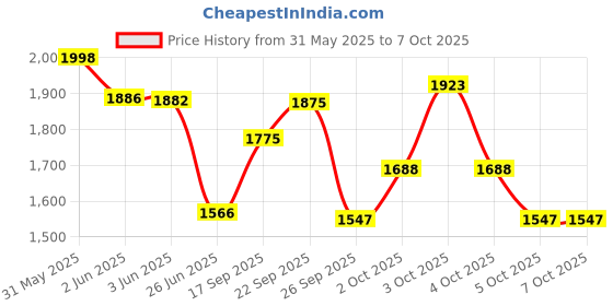 flipkart.com bajaj SWX 5 800 W Pop Up Toaster bajaj Price History Graph from 31 May 2025 to 5 Oct 2025