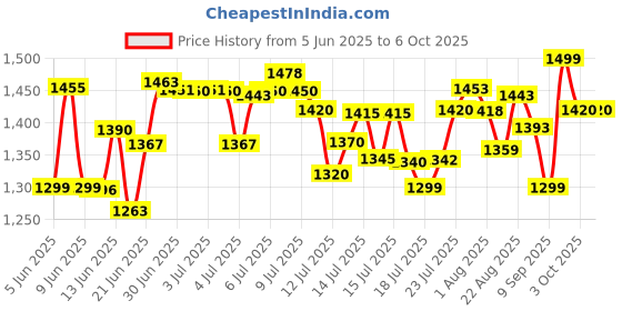 flipkart.com bajaj SWX 5 Toast bajaj Price History Graph from 5 Jun 2025 to 6 Oct 2025