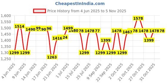 flipkart.com bajaj SWX 6 Grill bajaj Price History Graph from 4 Jun 2025 to 4 Nov 2025