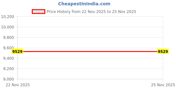 flipkart.com bajaj TEMPESTA 1 Star 10 4 Blade Tower Fan bajaj Price History Graph from 22 Nov 2025 to 24 Nov 2025