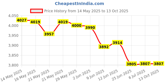 flipkart.com bajaj TEZ MK II FARRATA BLACK 450 2 Blade Pedestal Fan bajaj Price History Graph from 14 May 2025 to 13 Oct 2025