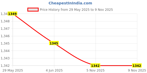 flipkart.com bajaj Travel Kettle 0.5L Electric Kettle Electric Kettle bajaj Price History Graph from 29 May 2025 to 7 Nov 2025