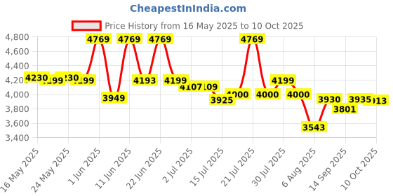flipkart.com bajaj Twister 750 W Mixer Grinder bajaj Price History Graph from 16 May 2025 to 9 Oct 2025