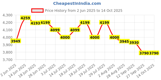 flipkart.com bajaj TWISTER 750 W Mixer Grinder bajaj Price History Graph from 2 Jun 2025 to 14 Oct 2025