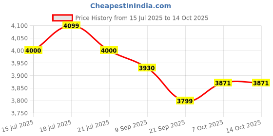 flipkart.com bajaj Twister Mixer Grinder 750 W Mixer Grinder bajaj Price History Graph from 15 Jul 2025 to 14 Oct 2025