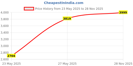 flipkart.com bajaj Typhoon 750 W Mixer Grinder bajaj Price History Graph from 23 May 2025 to 28 Nov 2025